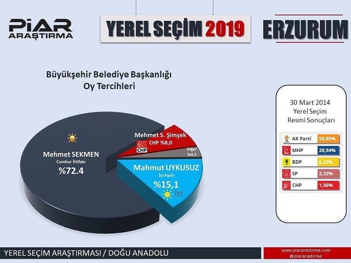 Erzurum 2019 Yerel Seçim Anketi Sonuçları
