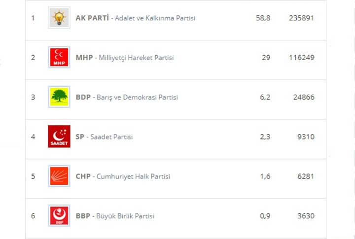 2014 Yerel Seçimlerde Erzurum'da Hangi Parti Kaç Oy Aldı?