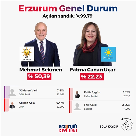 31 Mart 2024 Yerel Seçimler Erzurumda Genel Durum