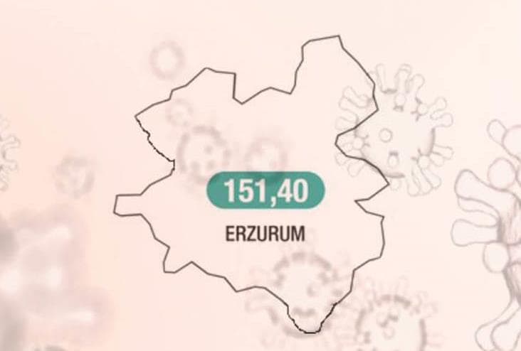 Erzurum Covid-19 Vaka Sayısında İlk Sıraları Bırakmıyor!