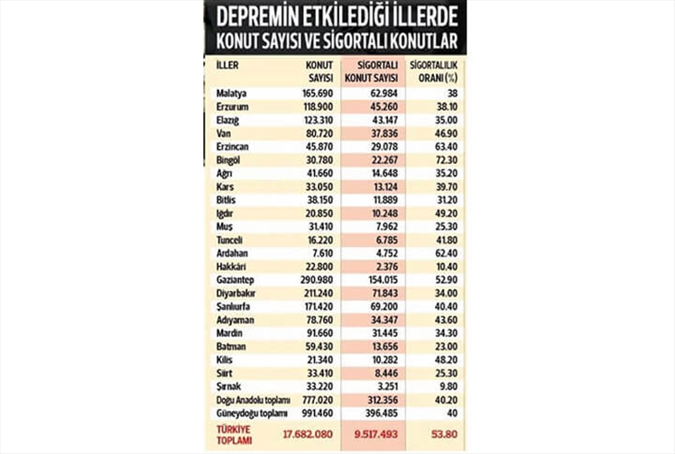 Türkiye ve Erzurum'da Kaç Konut Var? Kaçı Sigortalı?