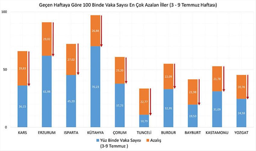 Erzurum Koronavirüsü Vaka Sayıları